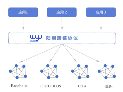 陸羽跨鏈協(xié)議白皮書正式發(fā)布 構建聯(lián)盟鏈世界的通用語言與基礎設施